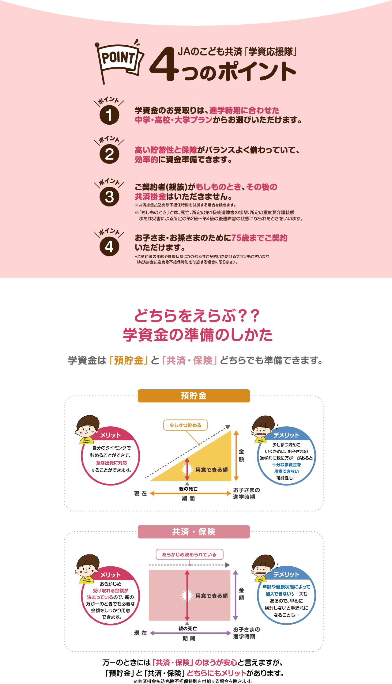 ＪＡのこども共済「学資応援隊」４つのポイント